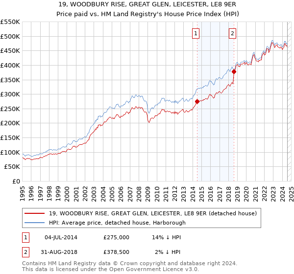 19, WOODBURY RISE, GREAT GLEN, LEICESTER, LE8 9ER: Price paid vs HM Land Registry's House Price Index