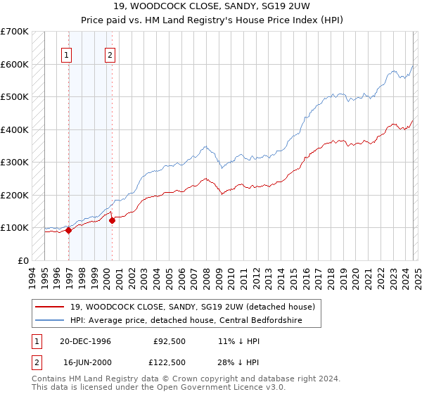 19, WOODCOCK CLOSE, SANDY, SG19 2UW: Price paid vs HM Land Registry's House Price Index