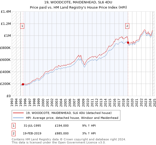 19, WOODCOTE, MAIDENHEAD, SL6 4DU: Price paid vs HM Land Registry's House Price Index