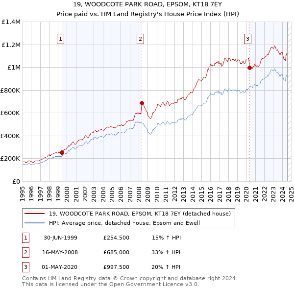 19, WOODCOTE PARK ROAD, EPSOM, KT18 7EY: Price paid vs HM Land Registry's House Price Index