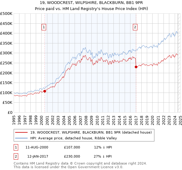 19, WOODCREST, WILPSHIRE, BLACKBURN, BB1 9PR: Price paid vs HM Land Registry's House Price Index