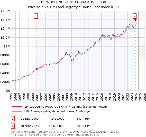 19, WOODEND PARK, COBHAM, KT11 3BX: Price paid vs HM Land Registry's House Price Index