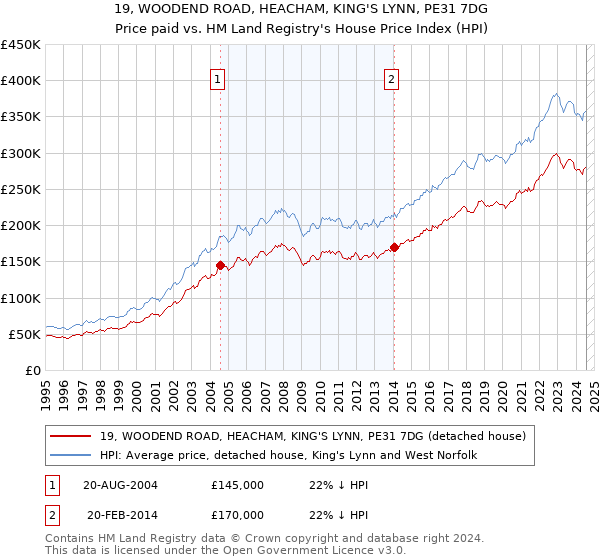 19, WOODEND ROAD, HEACHAM, KING'S LYNN, PE31 7DG: Price paid vs HM Land Registry's House Price Index