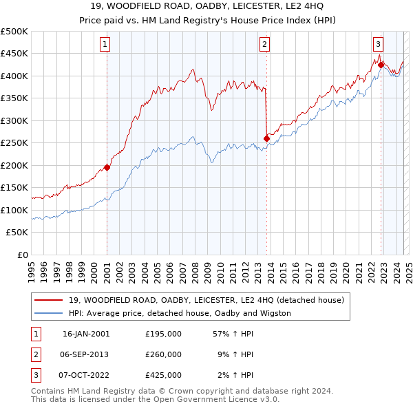 19, WOODFIELD ROAD, OADBY, LEICESTER, LE2 4HQ: Price paid vs HM Land Registry's House Price Index