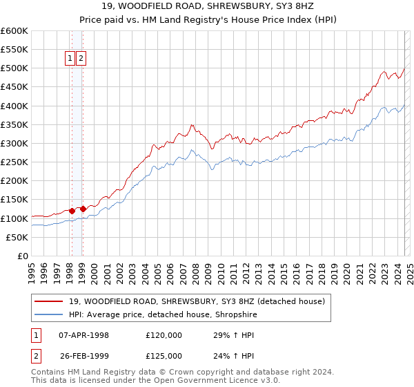 19, WOODFIELD ROAD, SHREWSBURY, SY3 8HZ: Price paid vs HM Land Registry's House Price Index