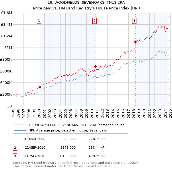 19, WOODFIELDS, SEVENOAKS, TN13 2RA: Price paid vs HM Land Registry's House Price Index