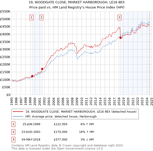 19, WOODGATE CLOSE, MARKET HARBOROUGH, LE16 8EX: Price paid vs HM Land Registry's House Price Index