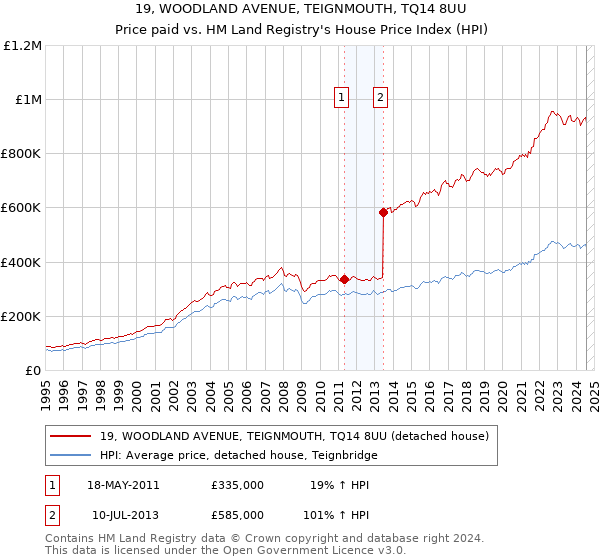 19, WOODLAND AVENUE, TEIGNMOUTH, TQ14 8UU: Price paid vs HM Land Registry's House Price Index