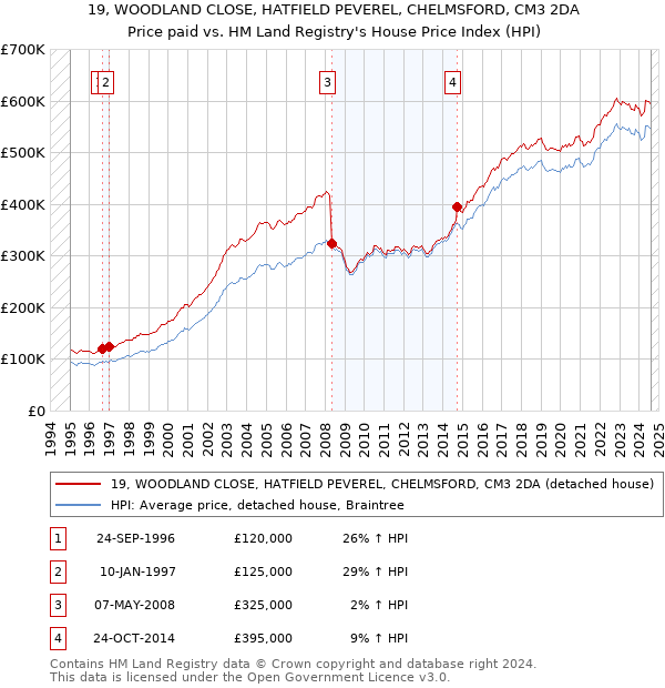 19, WOODLAND CLOSE, HATFIELD PEVEREL, CHELMSFORD, CM3 2DA: Price paid vs HM Land Registry's House Price Index