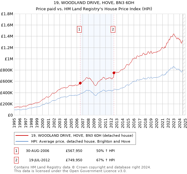 19, WOODLAND DRIVE, HOVE, BN3 6DH: Price paid vs HM Land Registry's House Price Index