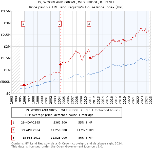 19, WOODLAND GROVE, WEYBRIDGE, KT13 9EF: Price paid vs HM Land Registry's House Price Index