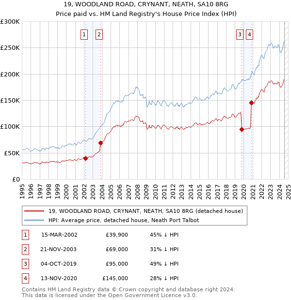 19, WOODLAND ROAD, CRYNANT, NEATH, SA10 8RG: Price paid vs HM Land Registry's House Price Index