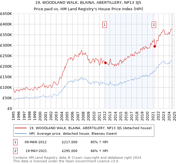 19, WOODLAND WALK, BLAINA, ABERTILLERY, NP13 3JS: Price paid vs HM Land Registry's House Price Index