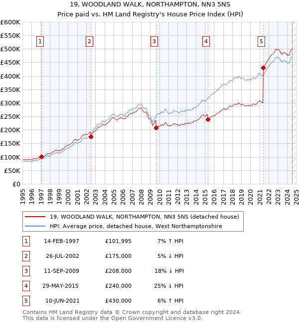 19, WOODLAND WALK, NORTHAMPTON, NN3 5NS: Price paid vs HM Land Registry's House Price Index