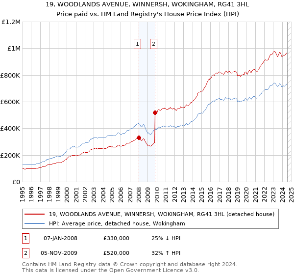 19, WOODLANDS AVENUE, WINNERSH, WOKINGHAM, RG41 3HL: Price paid vs HM Land Registry's House Price Index