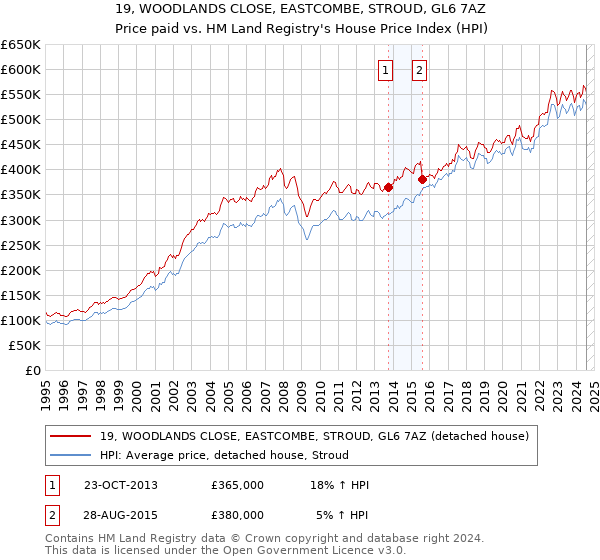 19, WOODLANDS CLOSE, EASTCOMBE, STROUD, GL6 7AZ: Price paid vs HM Land Registry's House Price Index