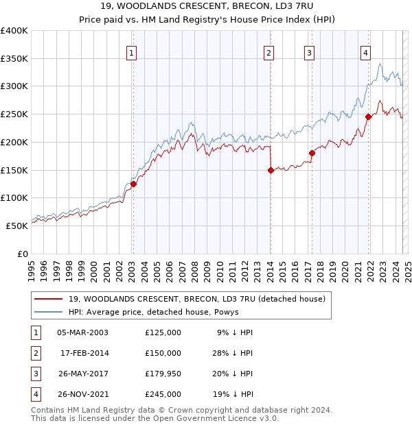 19, WOODLANDS CRESCENT, BRECON, LD3 7RU: Price paid vs HM Land Registry's House Price Index