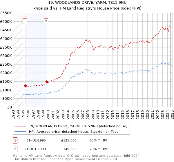 19, WOODLANDS DRIVE, YARM, TS15 9NU: Price paid vs HM Land Registry's House Price Index