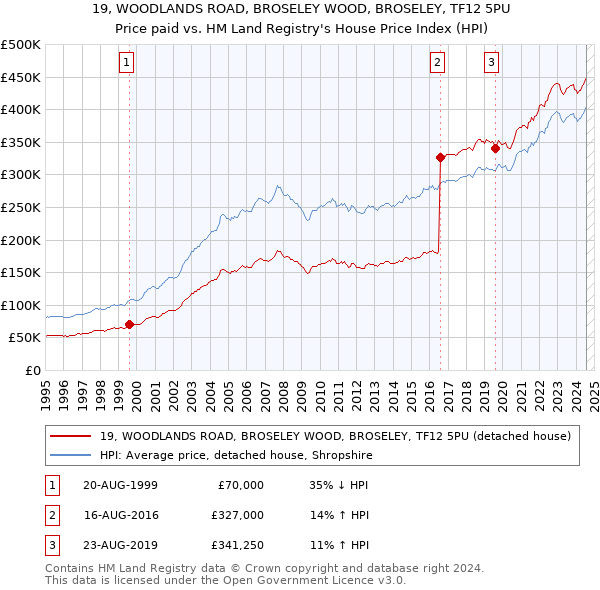 19, WOODLANDS ROAD, BROSELEY WOOD, BROSELEY, TF12 5PU: Price paid vs HM Land Registry's House Price Index