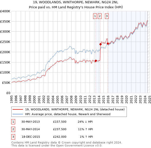 19, WOODLANDS, WINTHORPE, NEWARK, NG24 2NL: Price paid vs HM Land Registry's House Price Index