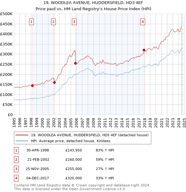 19, WOODLEA AVENUE, HUDDERSFIELD, HD3 4EF: Price paid vs HM Land Registry's House Price Index