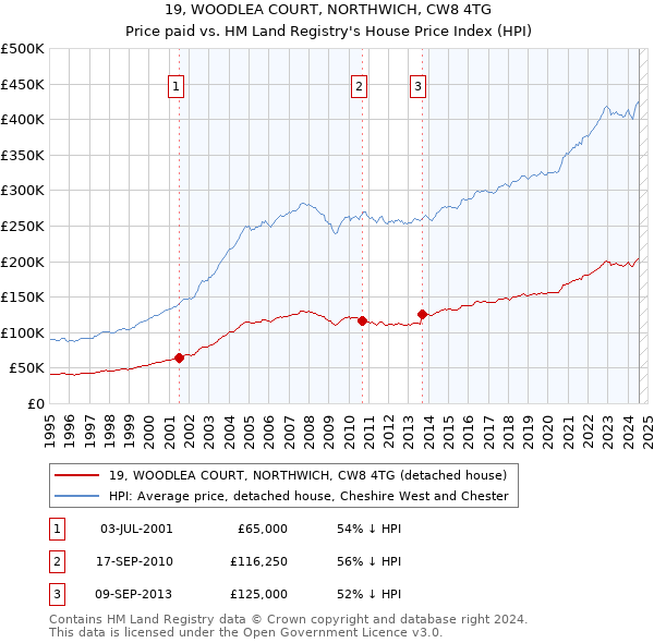 19, WOODLEA COURT, NORTHWICH, CW8 4TG: Price paid vs HM Land Registry's House Price Index