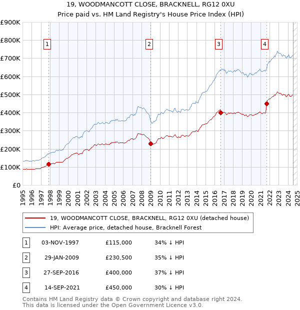 19, WOODMANCOTT CLOSE, BRACKNELL, RG12 0XU: Price paid vs HM Land Registry's House Price Index