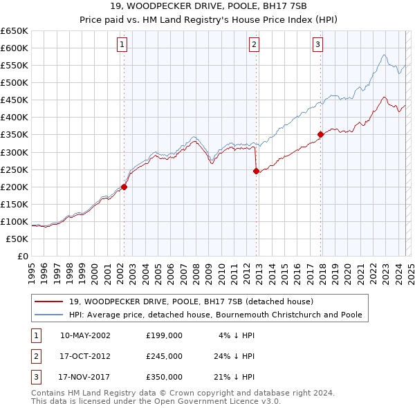 19, WOODPECKER DRIVE, POOLE, BH17 7SB: Price paid vs HM Land Registry's House Price Index