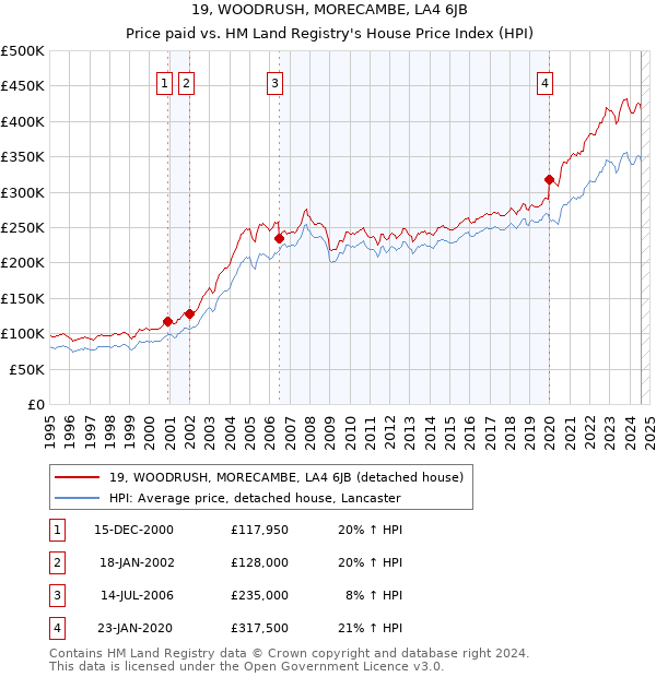 19, WOODRUSH, MORECAMBE, LA4 6JB: Price paid vs HM Land Registry's House Price Index