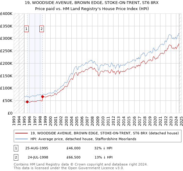 19, WOODSIDE AVENUE, BROWN EDGE, STOKE-ON-TRENT, ST6 8RX: Price paid vs HM Land Registry's House Price Index