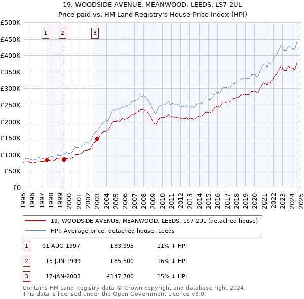 19, WOODSIDE AVENUE, MEANWOOD, LEEDS, LS7 2UL: Price paid vs HM Land Registry's House Price Index