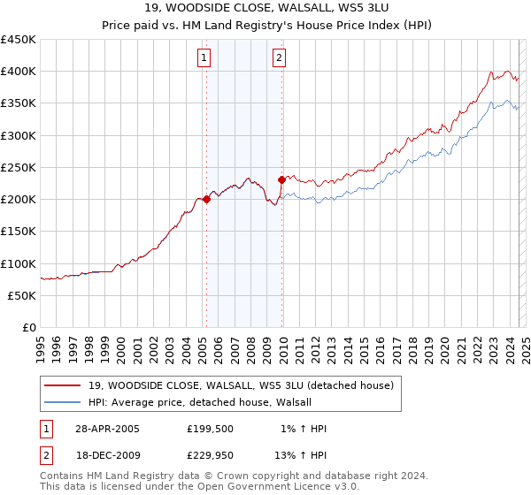 19, WOODSIDE CLOSE, WALSALL, WS5 3LU: Price paid vs HM Land Registry's House Price Index