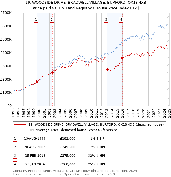 19, WOODSIDE DRIVE, BRADWELL VILLAGE, BURFORD, OX18 4XB: Price paid vs HM Land Registry's House Price Index