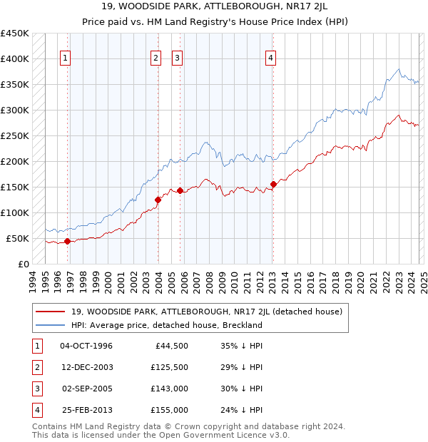 19, WOODSIDE PARK, ATTLEBOROUGH, NR17 2JL: Price paid vs HM Land Registry's House Price Index