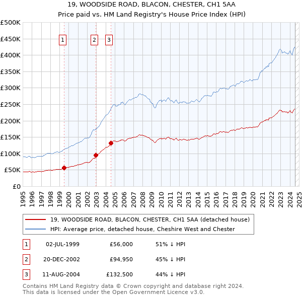 19, WOODSIDE ROAD, BLACON, CHESTER, CH1 5AA: Price paid vs HM Land Registry's House Price Index