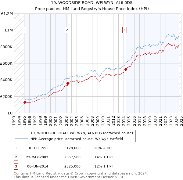 19, WOODSIDE ROAD, WELWYN, AL6 0DS: Price paid vs HM Land Registry's House Price Index