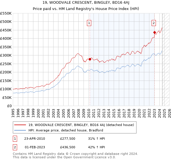 19, WOODVALE CRESCENT, BINGLEY, BD16 4AJ: Price paid vs HM Land Registry's House Price Index