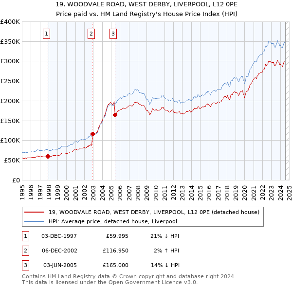 19, WOODVALE ROAD, WEST DERBY, LIVERPOOL, L12 0PE: Price paid vs HM Land Registry's House Price Index