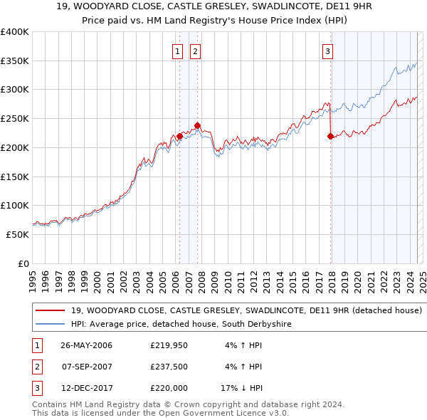 19, WOODYARD CLOSE, CASTLE GRESLEY, SWADLINCOTE, DE11 9HR: Price paid vs HM Land Registry's House Price Index