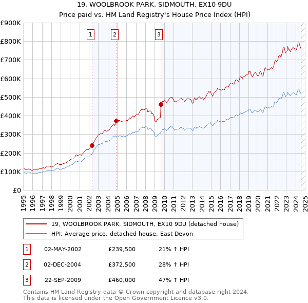 19, WOOLBROOK PARK, SIDMOUTH, EX10 9DU: Price paid vs HM Land Registry's House Price Index