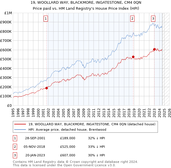 19, WOOLLARD WAY, BLACKMORE, INGATESTONE, CM4 0QN: Price paid vs HM Land Registry's House Price Index