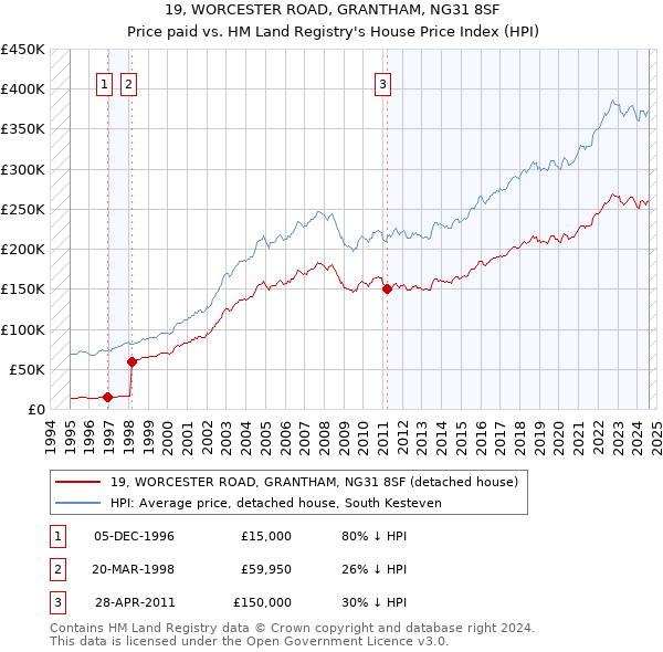 19, WORCESTER ROAD, GRANTHAM, NG31 8SF: Price paid vs HM Land Registry's House Price Index