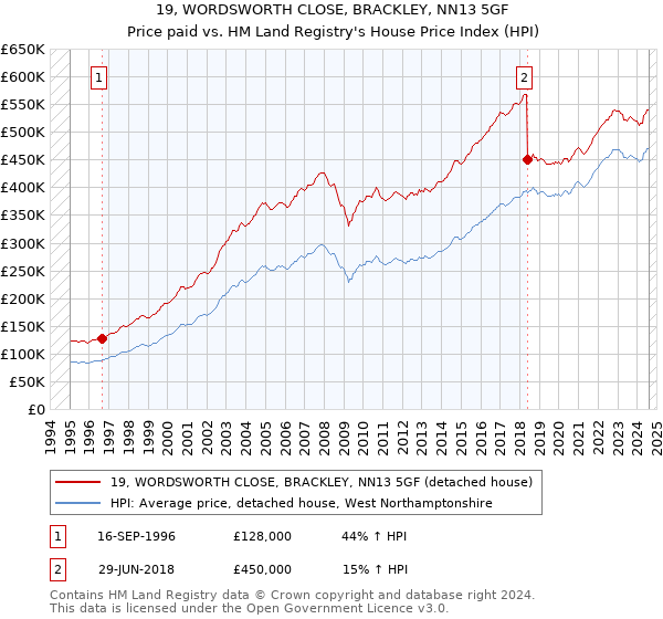 19, WORDSWORTH CLOSE, BRACKLEY, NN13 5GF: Price paid vs HM Land Registry's House Price Index