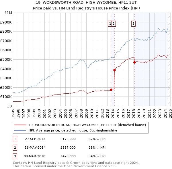 19, WORDSWORTH ROAD, HIGH WYCOMBE, HP11 2UT: Price paid vs HM Land Registry's House Price Index