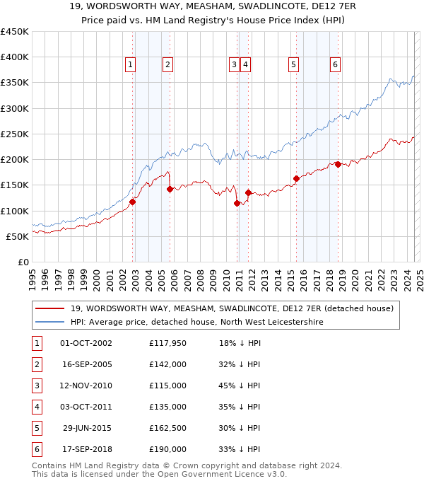 19, WORDSWORTH WAY, MEASHAM, SWADLINCOTE, DE12 7ER: Price paid vs HM Land Registry's House Price Index