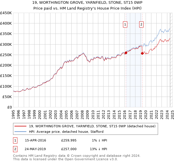 19, WORTHINGTON GROVE, YARNFIELD, STONE, ST15 0WP: Price paid vs HM Land Registry's House Price Index