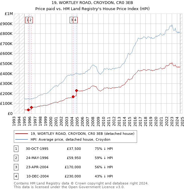 19, WORTLEY ROAD, CROYDON, CR0 3EB: Price paid vs HM Land Registry's House Price Index