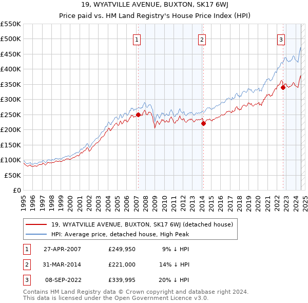 19, WYATVILLE AVENUE, BUXTON, SK17 6WJ: Price paid vs HM Land Registry's House Price Index