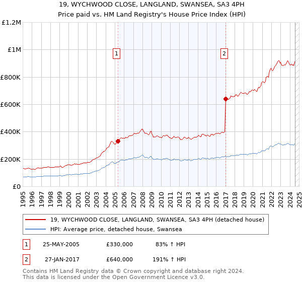 19, WYCHWOOD CLOSE, LANGLAND, SWANSEA, SA3 4PH: Price paid vs HM Land Registry's House Price Index