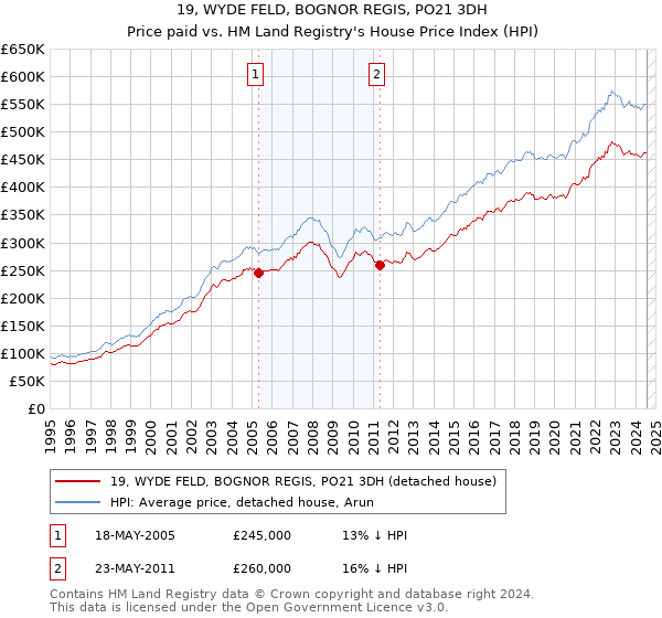 19, WYDE FELD, BOGNOR REGIS, PO21 3DH: Price paid vs HM Land Registry's House Price Index